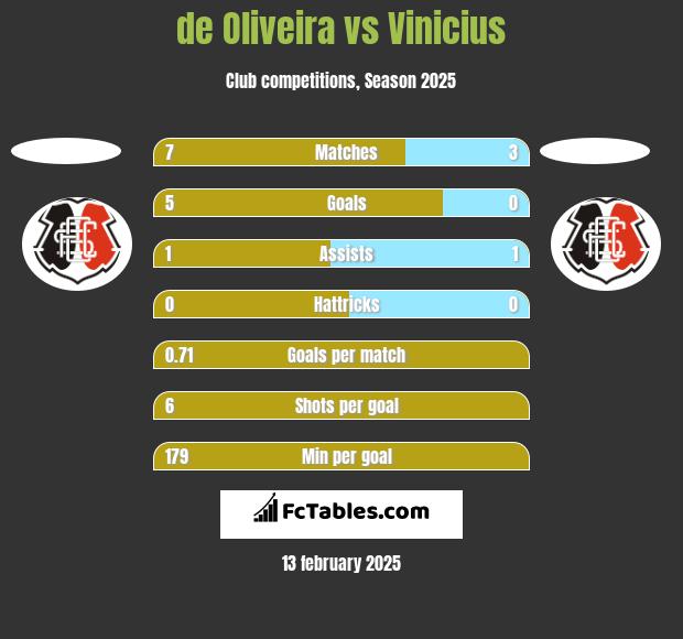 de Oliveira vs Vinicius h2h player stats