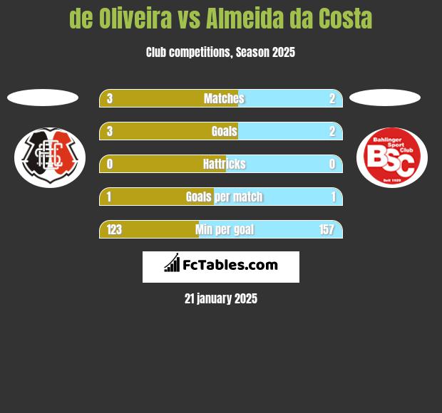 de Oliveira vs Almeida da Costa h2h player stats