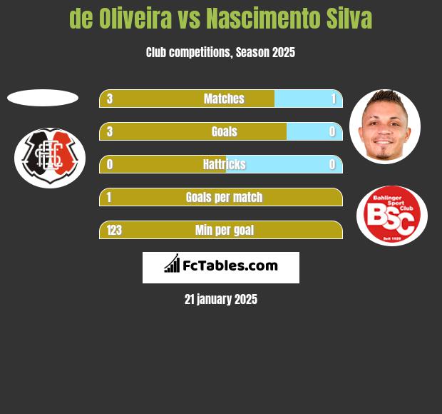 de Oliveira vs Nascimento Silva h2h player stats