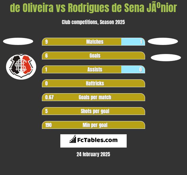 de Oliveira vs Rodrigues de Sena JÃºnior h2h player stats