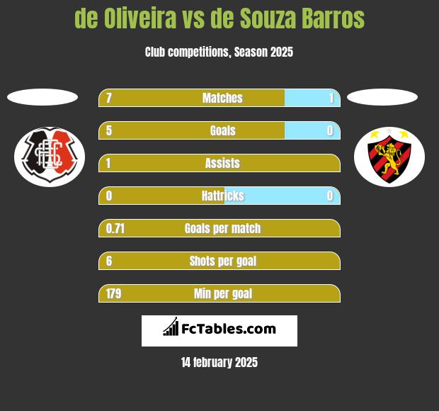 de Oliveira vs de Souza Barros h2h player stats