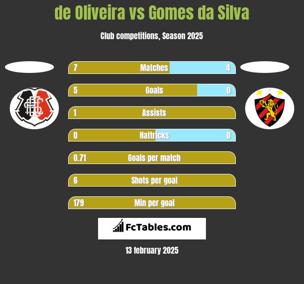 de Oliveira vs Gomes da Silva h2h player stats