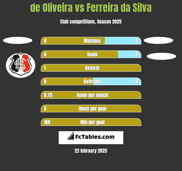 de Oliveira vs Ferreira da Silva h2h player stats