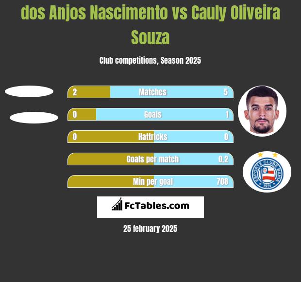 dos Anjos Nascimento vs Cauly Oliveira Souza h2h player stats