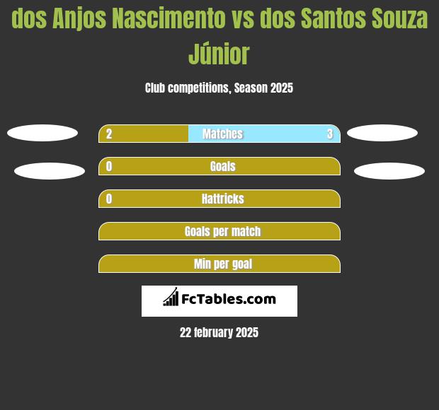 dos Anjos Nascimento vs dos Santos Souza Júnior h2h player stats