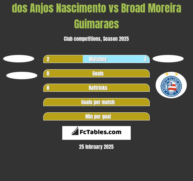 dos Anjos Nascimento vs Broad Moreira Guimaraes h2h player stats