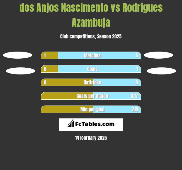 dos Anjos Nascimento vs Rodrigues Azambuja h2h player stats