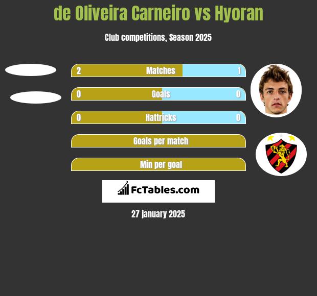 de Oliveira Carneiro vs Hyoran h2h player stats