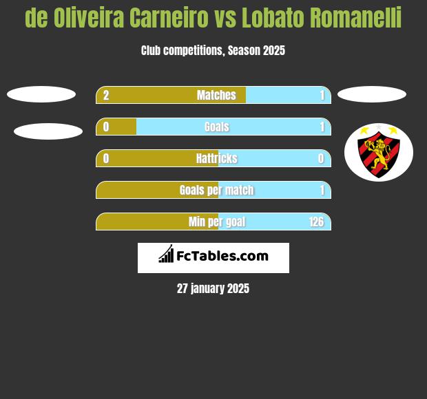 de Oliveira Carneiro vs Lobato Romanelli h2h player stats