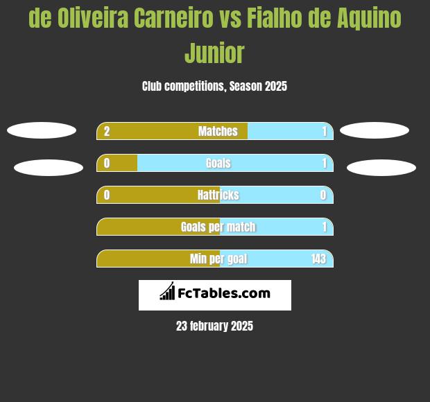 de Oliveira Carneiro vs Fialho de Aquino Junior h2h player stats