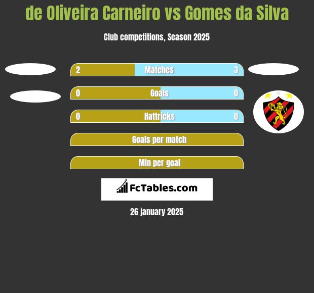 de Oliveira Carneiro vs Gomes da Silva h2h player stats