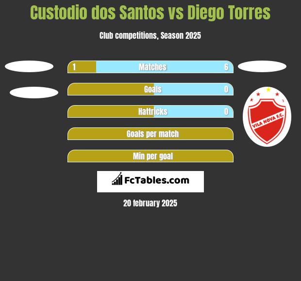 Custodio dos Santos vs Diego Torres h2h player stats