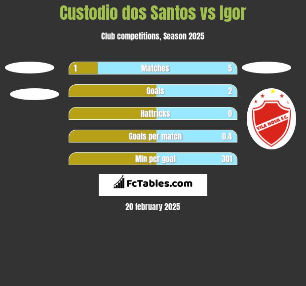 Custodio dos Santos vs Igor h2h player stats