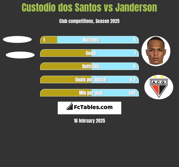 Custodio dos Santos vs Janderson h2h player stats