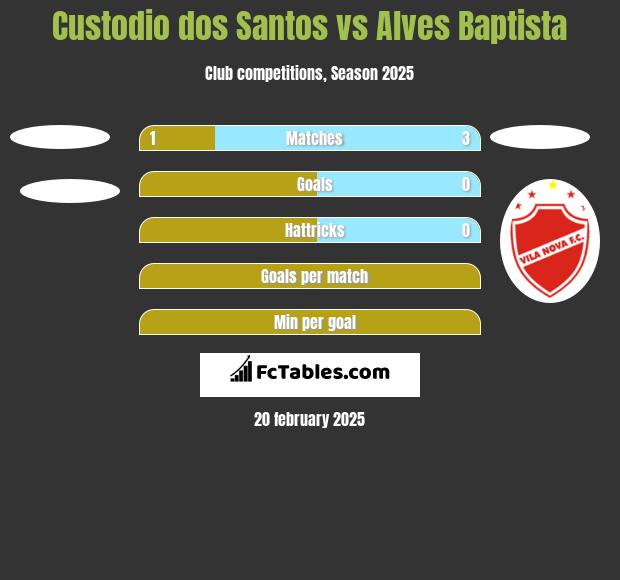 Custodio dos Santos vs Alves Baptista h2h player stats