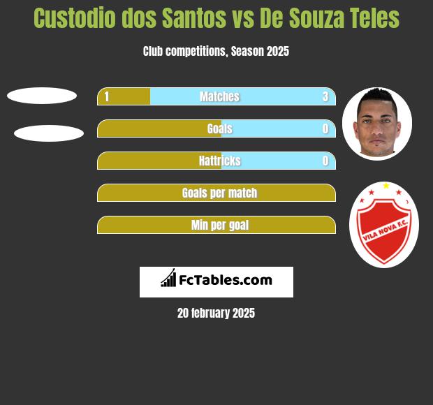 Custodio dos Santos vs De Souza Teles h2h player stats