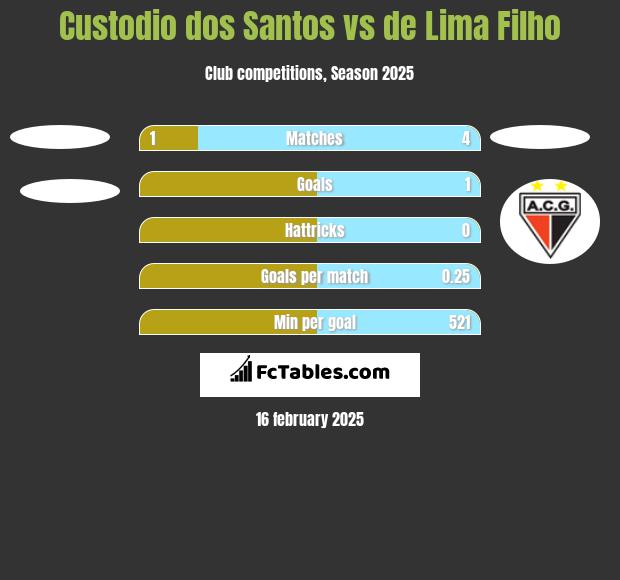 Custodio dos Santos vs de Lima Filho h2h player stats