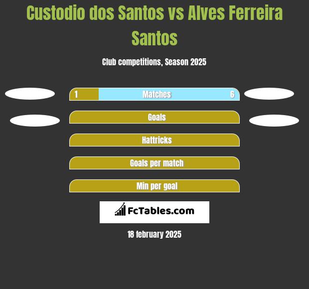 Custodio dos Santos vs Alves Ferreira Santos h2h player stats