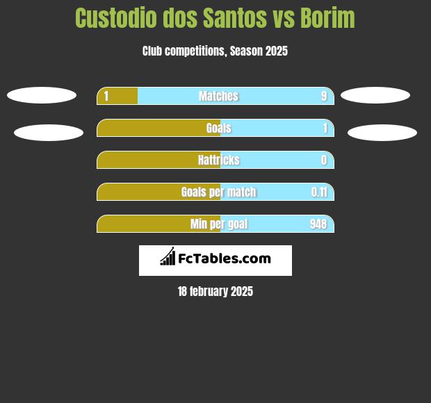 Custodio dos Santos vs Borim h2h player stats