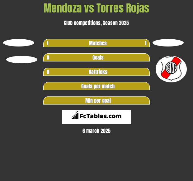 Mendoza vs Torres Rojas h2h player stats