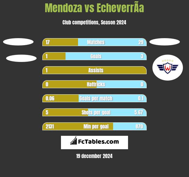 Mendoza vs EcheverrÃ­a h2h player stats