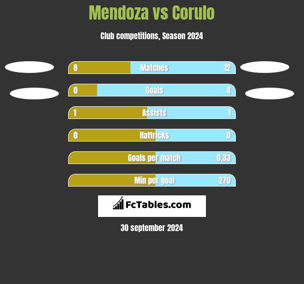 Mendoza vs Corulo h2h player stats