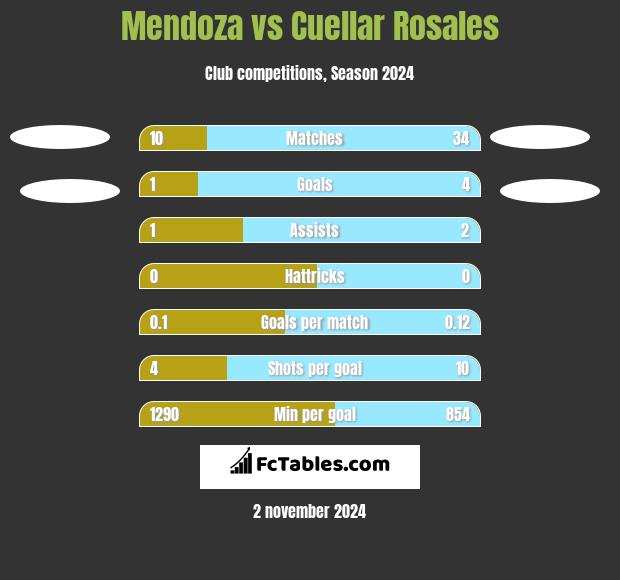 Mendoza vs Cuellar Rosales h2h player stats