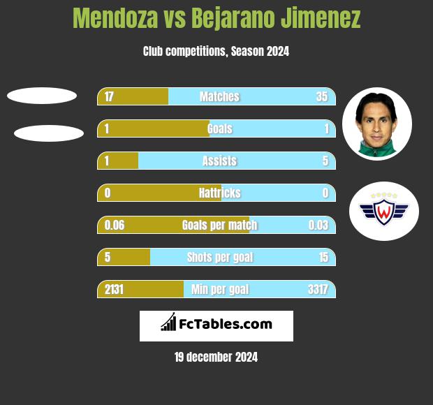 Mendoza vs Bejarano Jimenez h2h player stats