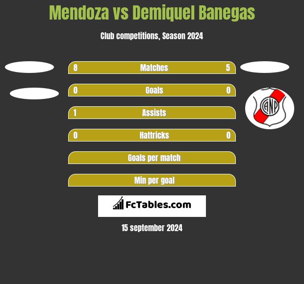 Mendoza vs Demiquel Banegas h2h player stats