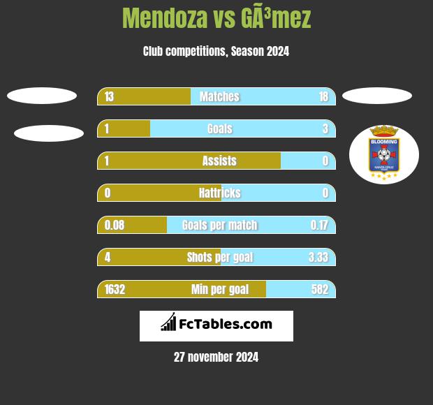 Mendoza vs GÃ³mez h2h player stats