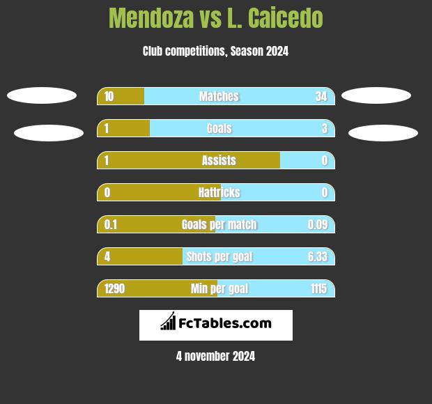 Mendoza vs L. Caicedo h2h player stats