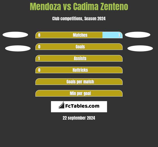 Mendoza vs Cadima Zenteno h2h player stats