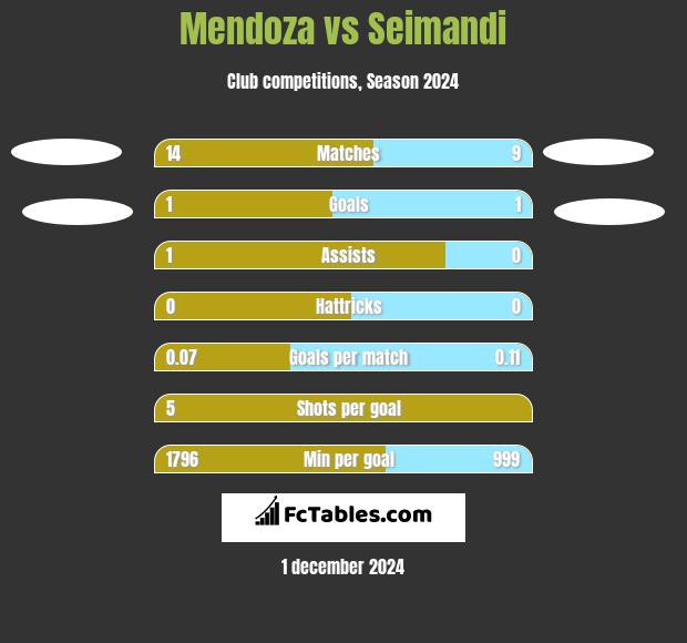 Mendoza vs Seimandi h2h player stats