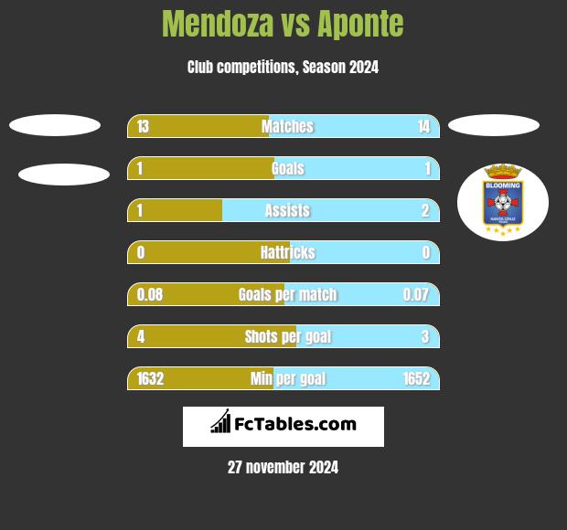 Mendoza vs Aponte h2h player stats