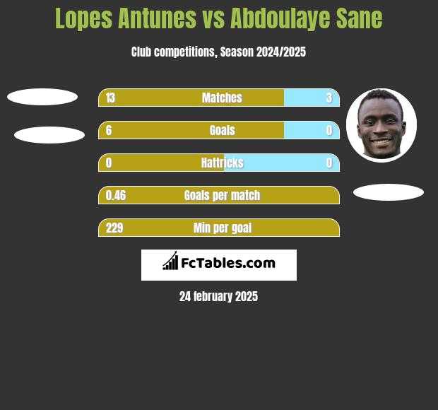 Lopes Antunes vs Abdoulaye Sane h2h player stats