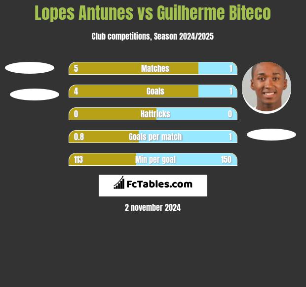 Lopes Antunes vs Guilherme Biteco h2h player stats