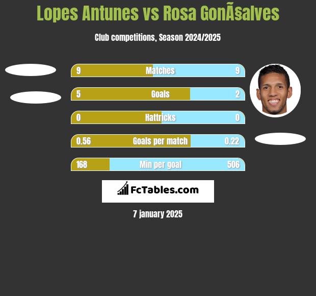 Lopes Antunes vs Rosa GonÃ§alves h2h player stats