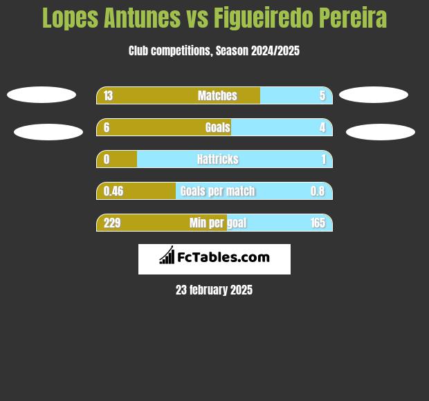 Lopes Antunes vs Figueiredo Pereira h2h player stats