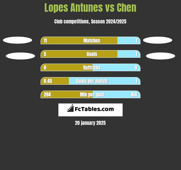 Lopes Antunes vs Chen h2h player stats