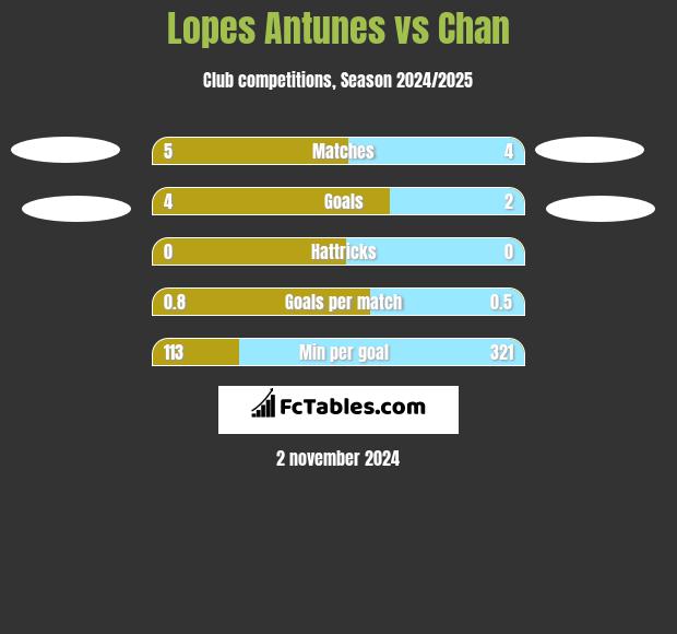 Lopes Antunes vs Chan h2h player stats