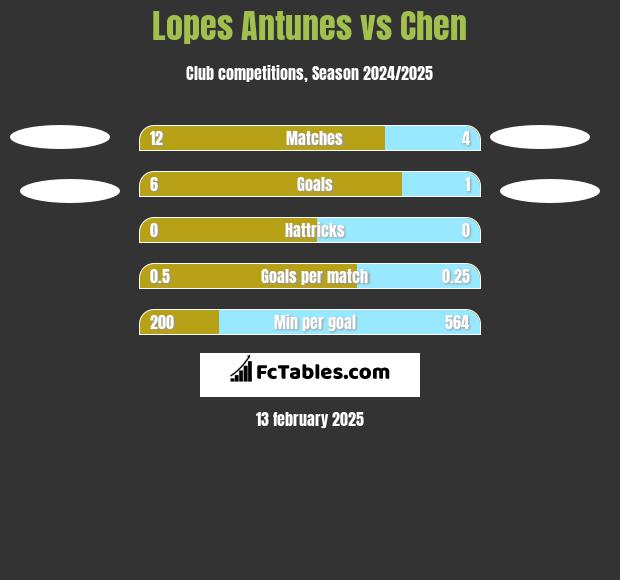 Lopes Antunes vs Chen h2h player stats