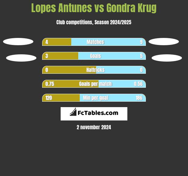 Lopes Antunes vs Gondra Krug h2h player stats