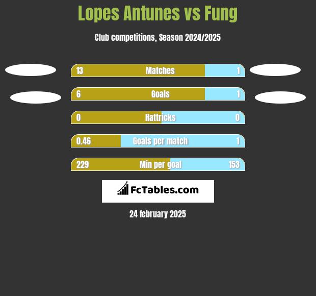 Lopes Antunes vs Fung h2h player stats