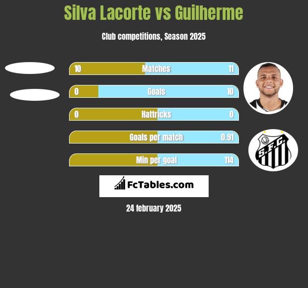 Silva Lacorte vs Guilherme h2h player stats