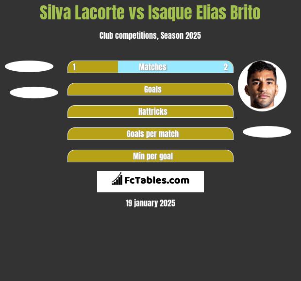 Silva Lacorte vs Isaque Elias Brito h2h player stats