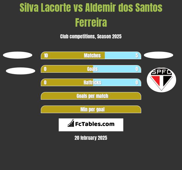 Silva Lacorte vs Aldemir dos Santos Ferreira h2h player stats