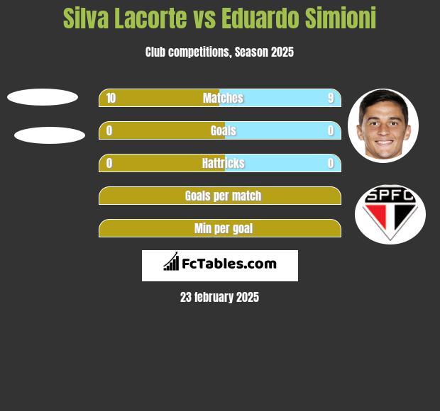 Silva Lacorte vs Eduardo Simioni h2h player stats