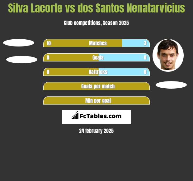 Silva Lacorte vs dos Santos Nenatarvicius h2h player stats