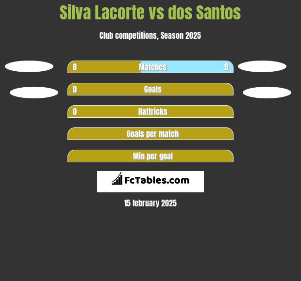 Silva Lacorte vs dos Santos h2h player stats