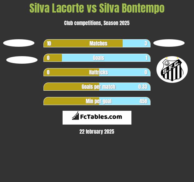 Silva Lacorte vs Silva Bontempo h2h player stats